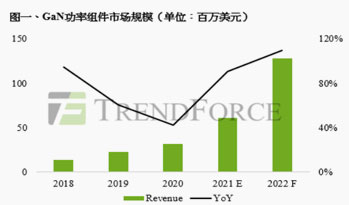 2021年第三代半导体成长力道强劲，GaN功率器件产值年增90.6%为最